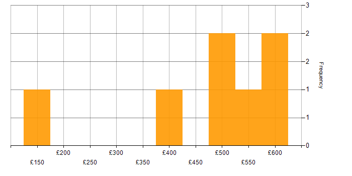 Daily rate histogram for Microsoft in Cumbria
