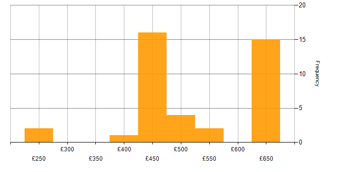 Daily rate histogram for Public Sector in Cumbria