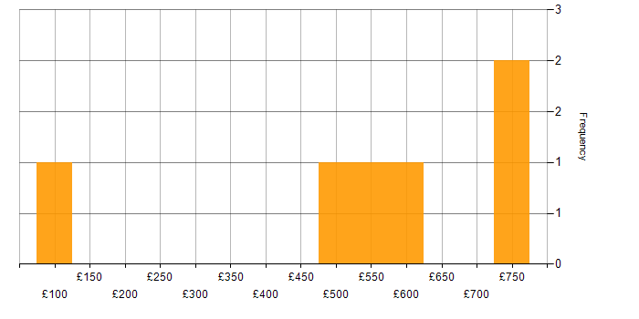 Daily rate histogram for DV Cleared in Derbyshire