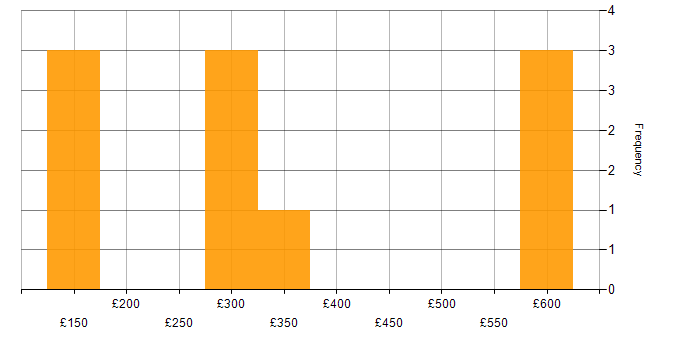 Daily rate histogram for Project Management in Dorset