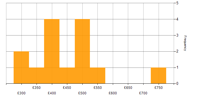 Daily rate histogram for Analytical Skills in East London