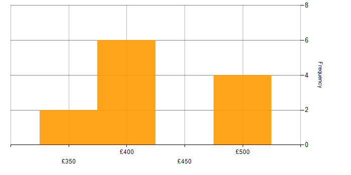 Daily rate histogram for ITIL in East London