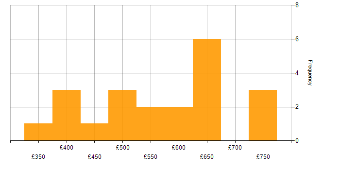 Daily rate histogram for Management Information System in East London