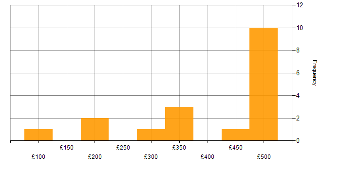 Daily rate histogram for Microsoft 365 in East London