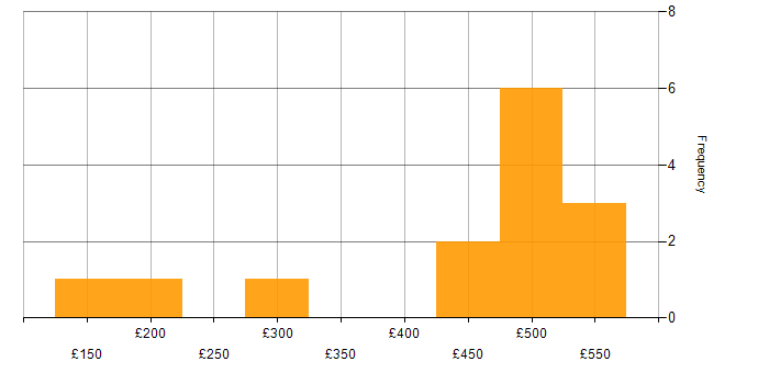 Daily rate histogram for Migration in East London