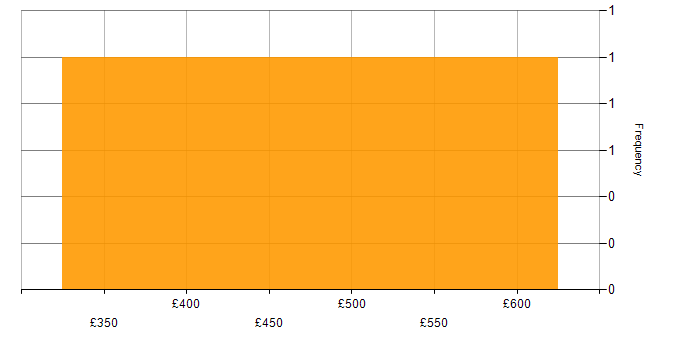 Daily rate histogram for PRINCE2 in East London