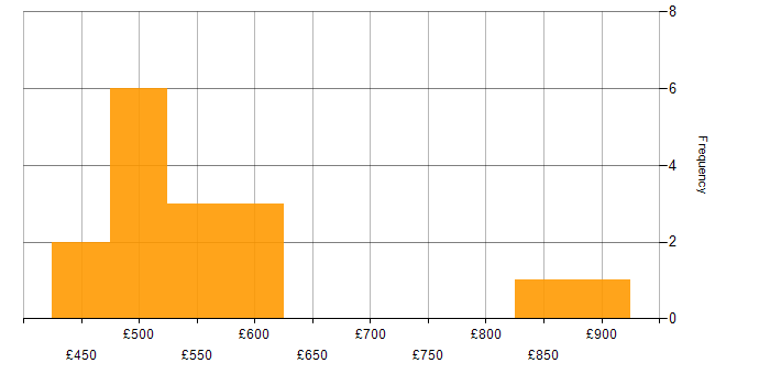 Daily rate histogram for Public Sector in East London