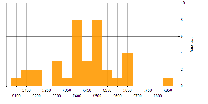 Daily rate histogram for Social Skills in East London