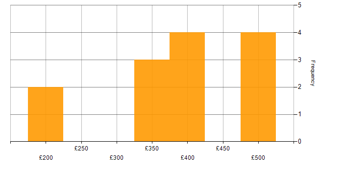 Daily rate histogram for VMware in East London