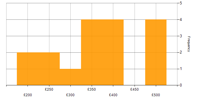 Daily rate histogram for Windows Server in East London