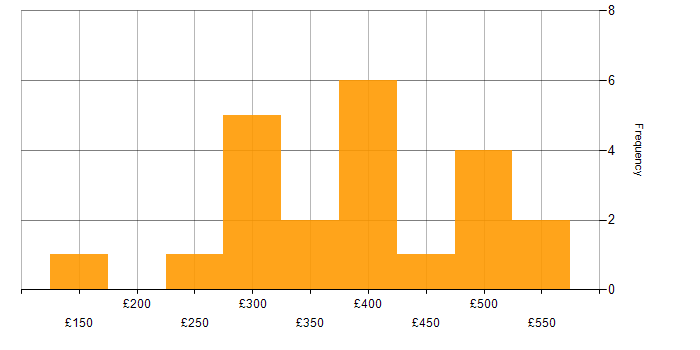 Daily rate histogram for .NET in the East Midlands