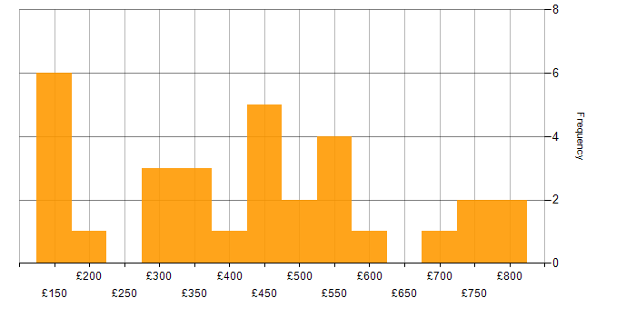 Daily rate histogram for Analytical Skills in the East Midlands