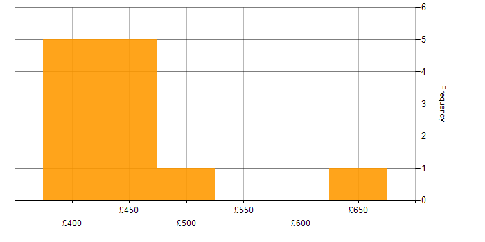Daily rate histogram for Architectural Design in the East Midlands