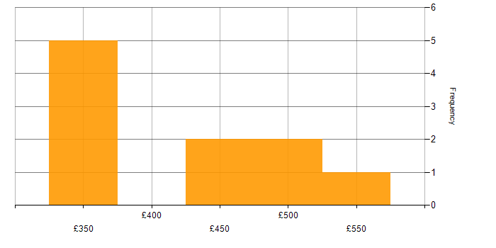 Daily rate histogram for CI/CD in the East Midlands