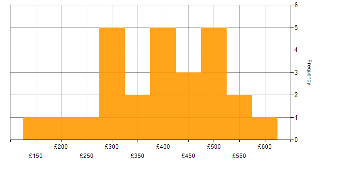 Daily rate histogram for C# in the East Midlands