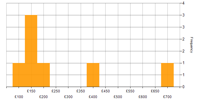 Daily rate histogram for Customer Requirements in the East Midlands