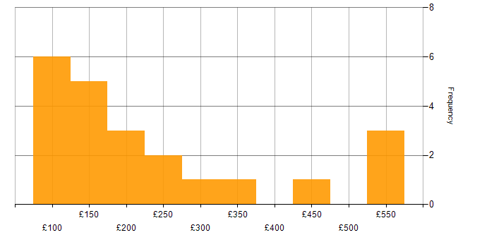 Daily rate histogram for Customer Service in the East Midlands