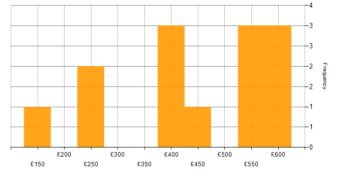 Daily rate histogram for Data Centre in the East Midlands