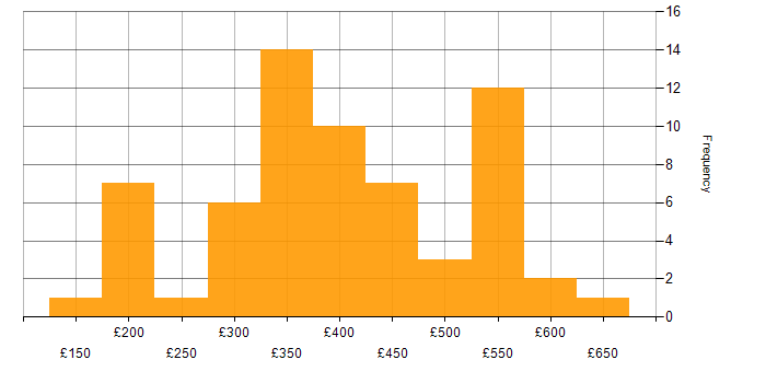 Daily rate histogram for Developer in the East Midlands