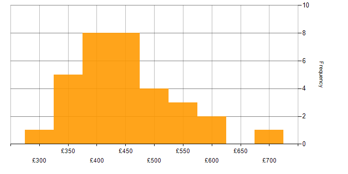 Daily rate histogram for DevOps in the East Midlands