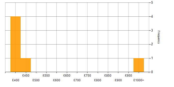 Daily rate histogram for Enterprise Architecture in the East Midlands
