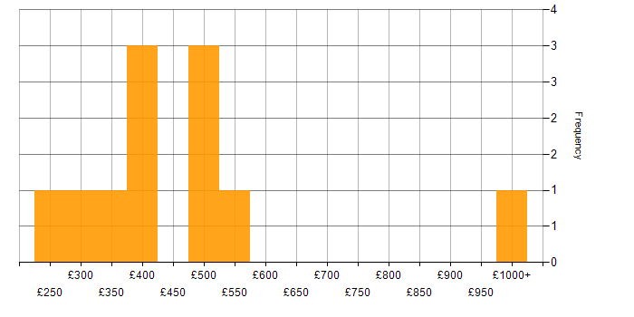 Daily rate histogram for Enterprise Software in the East Midlands