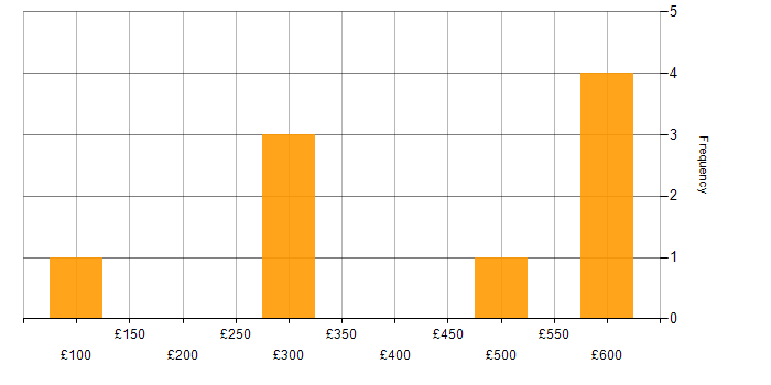 Daily rate histogram for Entra ID in the East Midlands
