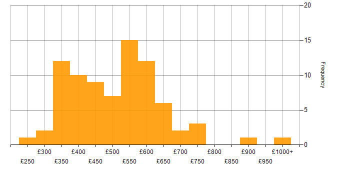 Daily rate histogram for Finance in the East Midlands