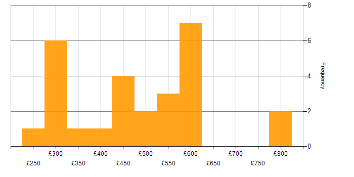 Daily rate histogram for Firewall in the East Midlands