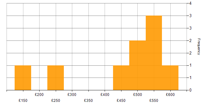 Daily rate histogram for HP in the East Midlands