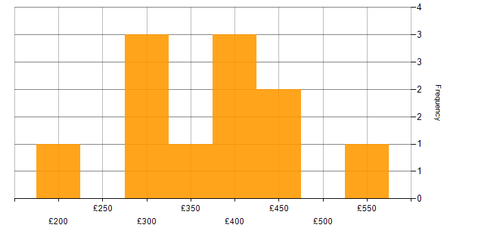 Daily rate histogram for Infrastructure Engineer in the East Midlands