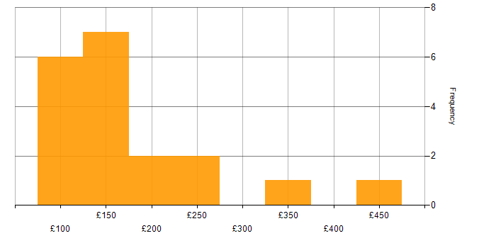 Daily rate histogram for IT Engineer in the East Midlands
