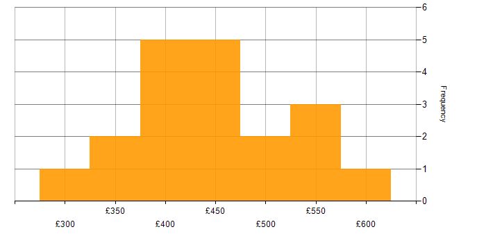 Daily rate histogram for Java in the East Midlands