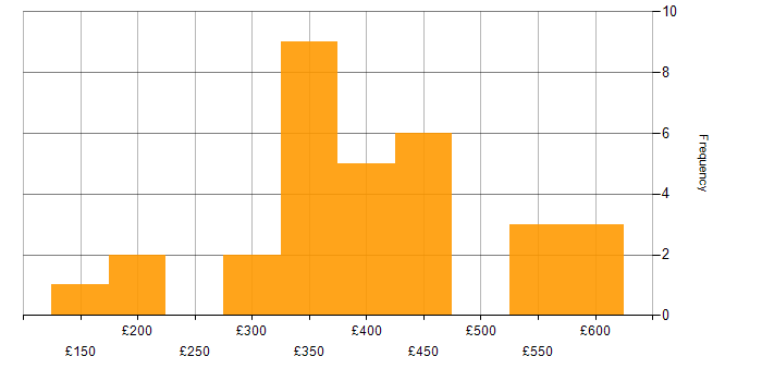Daily rate histogram for JIRA in the East Midlands