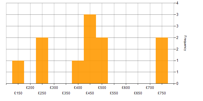 Daily rate histogram for Knowledge Transfer in the East Midlands
