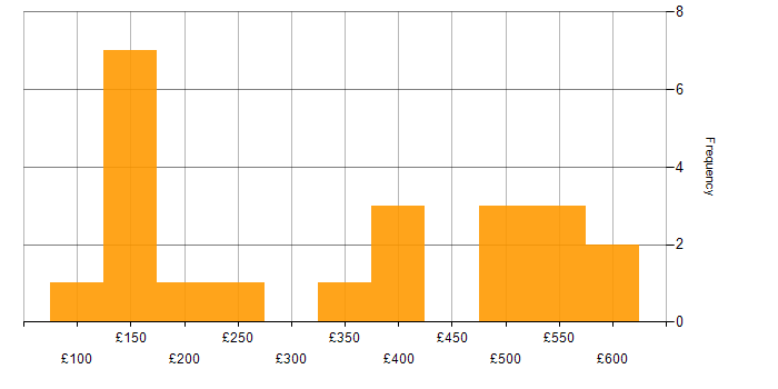 Daily rate histogram for Lead in the East Midlands