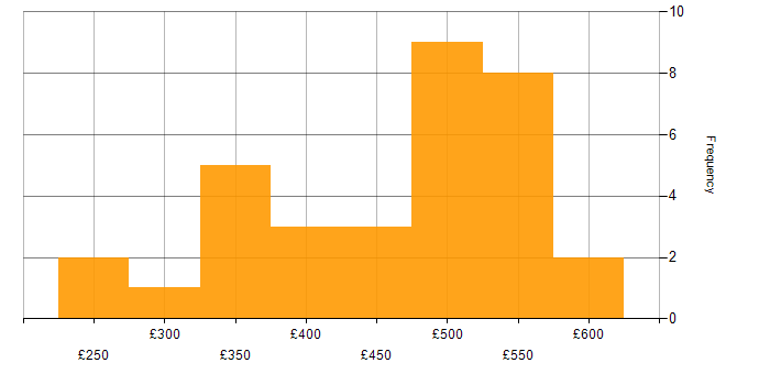 Daily rate histogram for Linux in the East Midlands