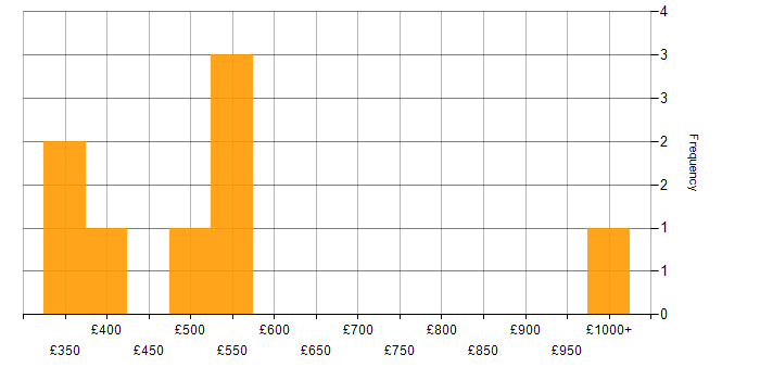 Daily rate histogram for Matrix Organization in the East Midlands