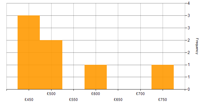 Daily rate histogram for Onboarding in the East Midlands