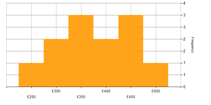 Daily rate histogram for Organisational Skills in the East Midlands
