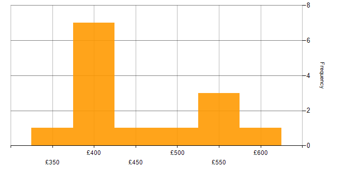 Daily rate histogram for Performance Tuning in the East Midlands