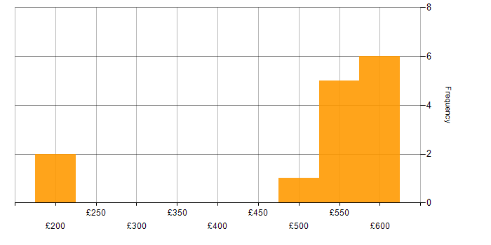 Daily rate histogram for PMO in the East Midlands