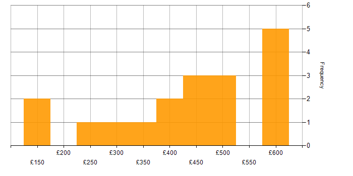 Daily rate histogram for PowerShell in the East Midlands