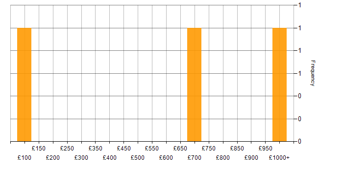 Daily rate histogram for Presentation Skills in the East Midlands