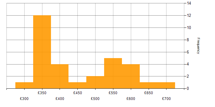 Daily rate histogram for Python in the East Midlands