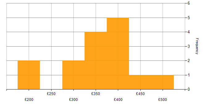Daily rate histogram for React in the East Midlands