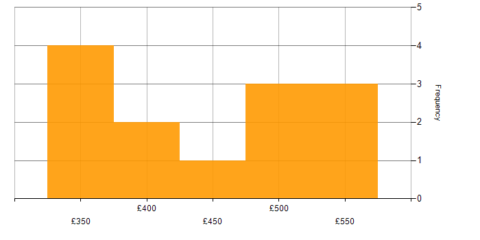 Daily rate histogram for Red Hat in the East Midlands