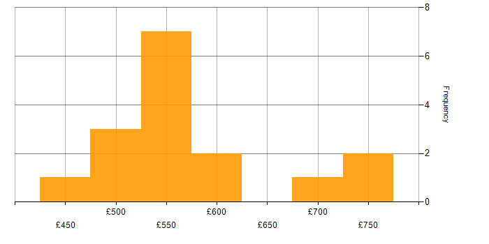 Daily rate histogram for SAN in the East Midlands