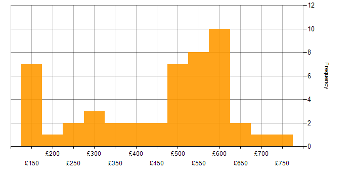 Daily rate histogram for SC Cleared in the East Midlands