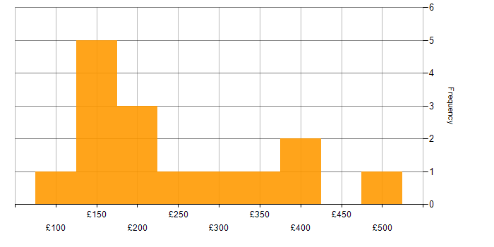 Daily rate histogram for SCCM in the East Midlands